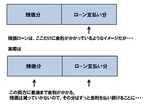 残価設定ローンイメージ図