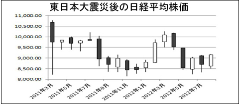 東日本大震災後の日経平均株価