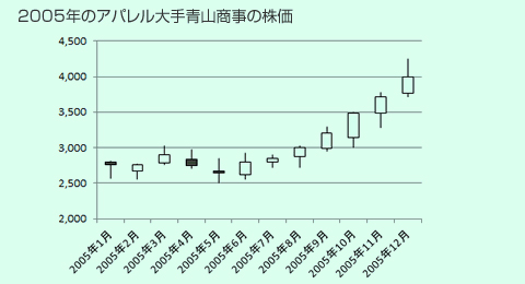 2005年のアパレル大手青山商事の株価