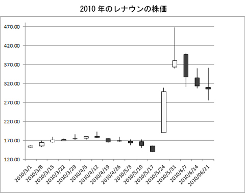 2010年のレナウンの株価