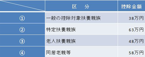扶養控除の適用関係と控除金