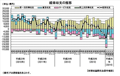 経常収支の推移