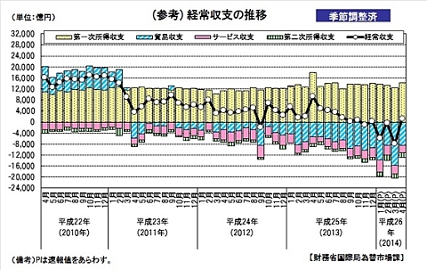 （参考）経常収支の推移