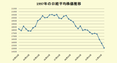 1997年の日経平均株価推移