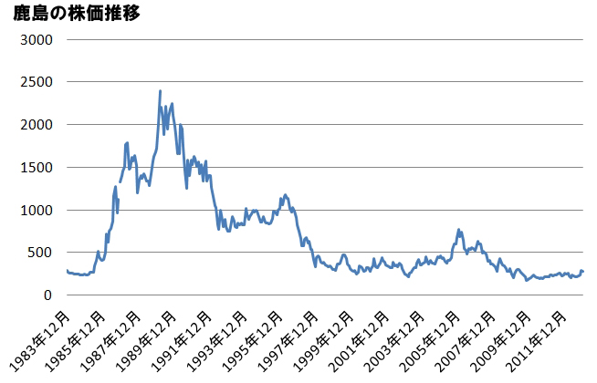 鹿島の株価推移