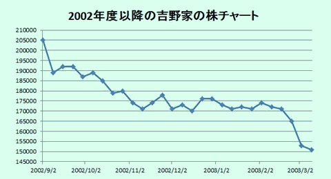 2002年度以降の吉野家の株チャート