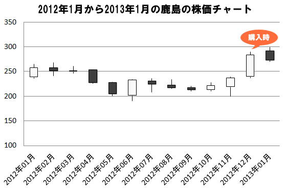 2012年1月から2013年1月の鹿島の株価チャート