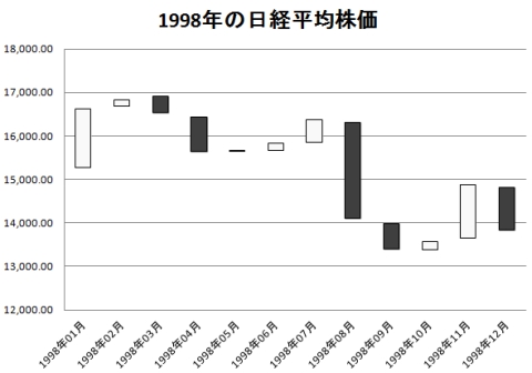 1998年の日経平均株価