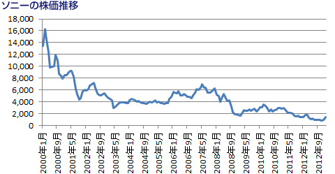 ソニーの株価推移