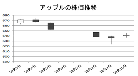 アップルの株価推移